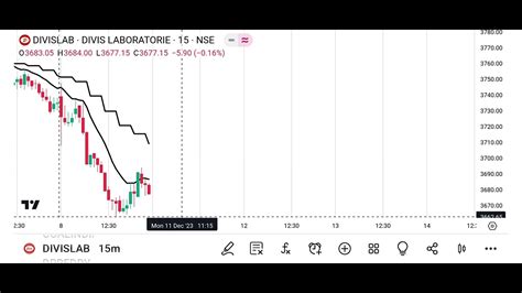 Divis Lab Prediction For Tomorrow Stock To Trade Trade The Trend