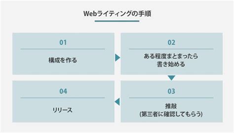 Webライティングとは？｜手順や、ポイント、注意点を徹底解説！ 株式会社plan B