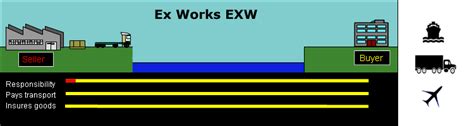 Ex Works Incoterms Explained