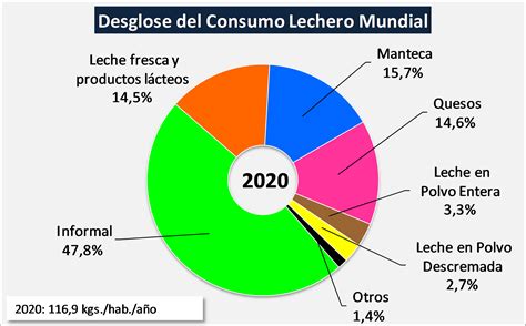 OCLA Lechería Mundial Principales Aspectos