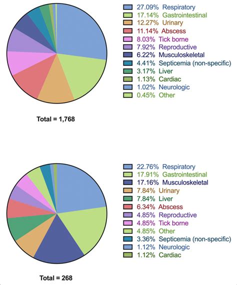 Pie Charts Detailing All Of The Associated Diagnoses In Dogs With