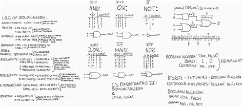 CS Fundamentals III: Boolean Algebra & Logic Gates - DevBalanced