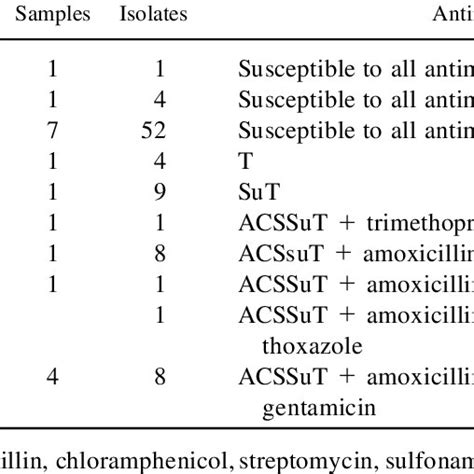 No Of Samples Yielding Serogroup B Isolates And Their Corresponding