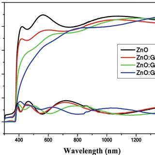 UVVis Absorption Spectra Of Undoped And GO Doped ZnO Thin Films