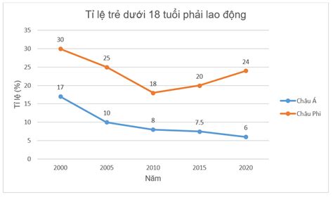 Cho biểu đồ sau Dựa vào biểu đồ hãy cho biết khẳng định nào sau đây là