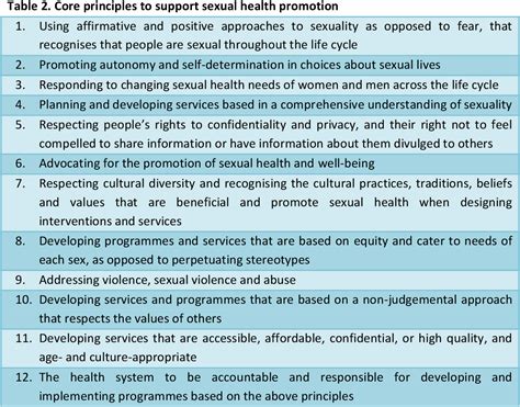 Table 2 From Capacity Building Impact Of The Foundation Programme In Sexual Health Promotion A