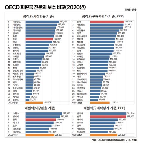 박영삼의 통계로 보는 노동 한국 의사 임금 간호사의 37배 임금격차 Oecd 1위