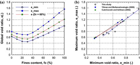 A Global Void Ratio Versus Fines Content B Maximum Void Ratio Versus