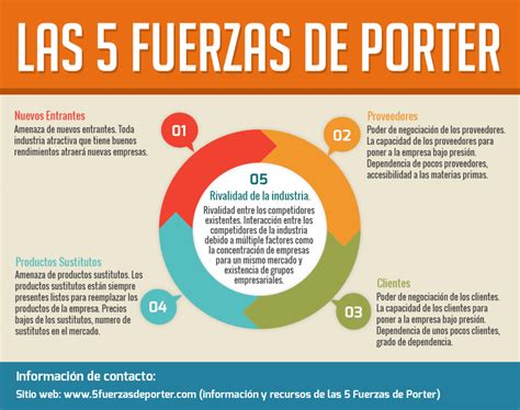 Infografia Las 5 Fuerzas De Porter