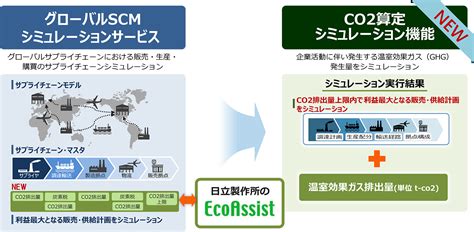 サプライチェーン全体のco2発生量をシミュレーションできる 「グローバルscmシミュレーションサービス」の最新版を販売開始｜株式会社日立