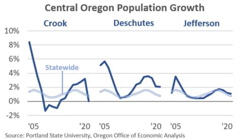 Oregon population growth drops