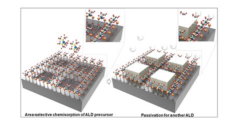 Area Selective Atomic Layer Deposition Using Si Precursors As