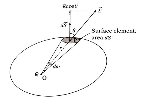 State And Prove Gauss S Law In Electrostatics