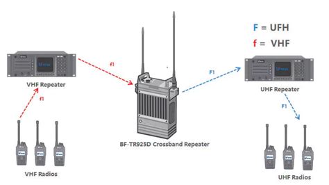 Bf Tr D Cross Vhf Uhf Dual Band Repeater Two Way Radios Belfone