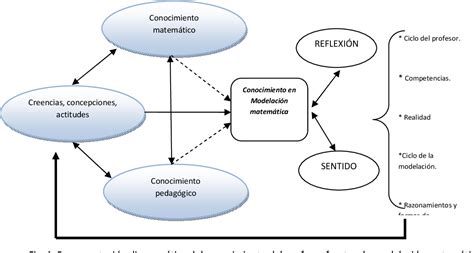 Figure From El Proceso De Modelaci N Matem Tica Una Mirada A La