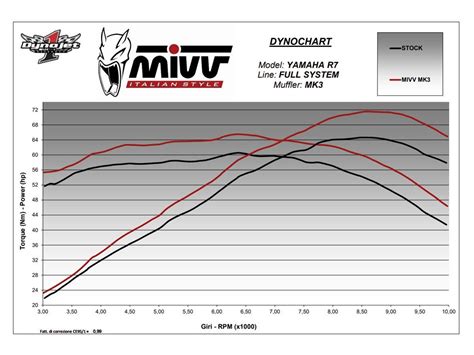 Y Sm C Impianto Completo Mivv Mk Carbonio Yamaha R