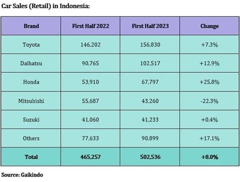 Automotive Industry Of Indonesia Domestic Car Sales Grew 8 Year On