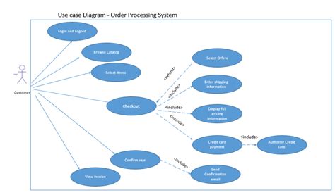 Solved Draw A Use Case Diagram An Order Processing System Is To Be