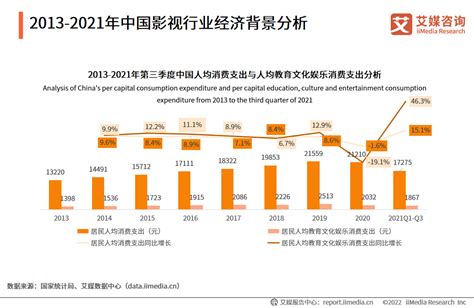 艾媒咨询｜2021 2022年中国影视行业发展状况及消费行为研究报告 知乎