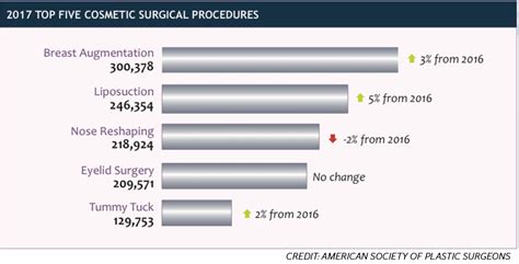 New Data Released By The American Society Of Plastic Surgeons ASPS