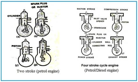 Difference Between Stroke Engine Vs