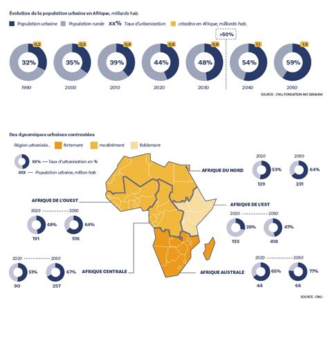 Afrique Un Futur De Plus En Plus Urbain Jeune Afrique