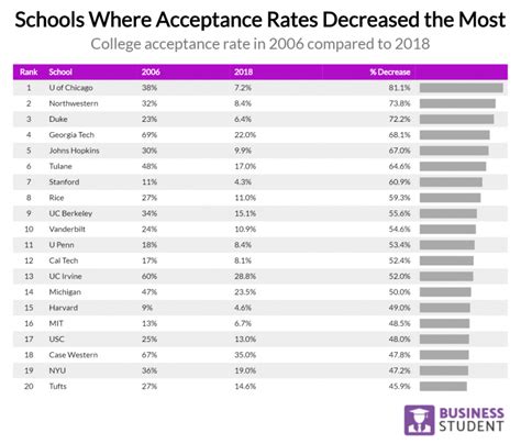 2019 Analyzing the Grim Reality of College Admissions & Acceptance ...