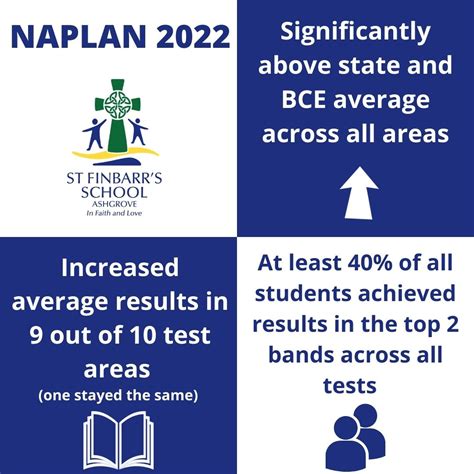 2022 Naplan Results