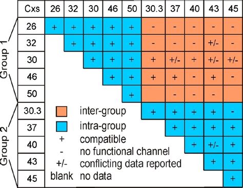 Figure 1.1 from Engineered Cx26 Variant Established Functional ...