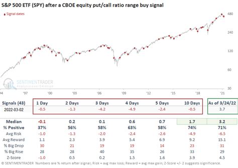 The Cboe Total Put Call Ratio Triggered A Buy Signal For Stocks