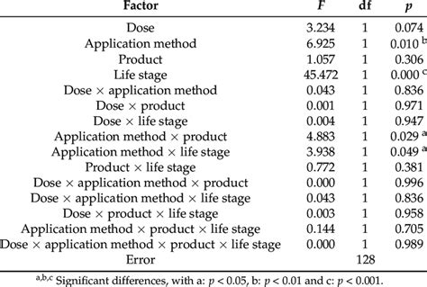 Four Way Anova Results Indicating The Effect Of Dose Application