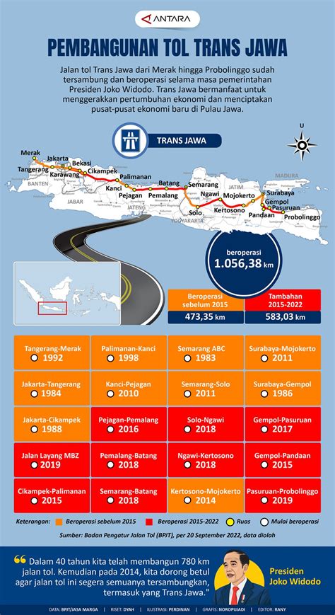 Pembangunan Tol Trans Jawa Infografik Antara News