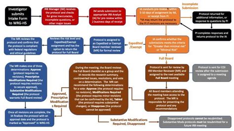 The Irb Review Process Research Weill Cornell Medicine