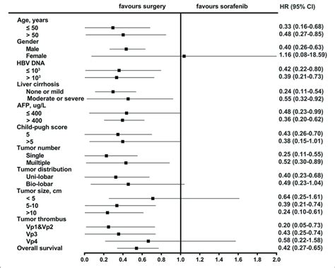 Forest Plot For Overall Survival Of The Matched Cohorts Of Patients Download Scientific Diagram