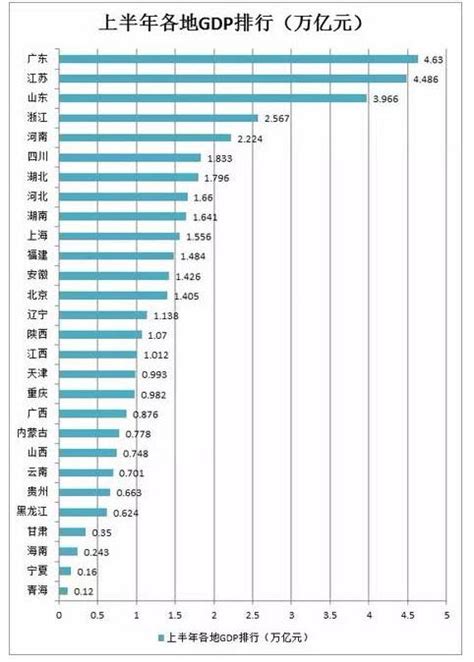 各省份gdp排行榜2018经济总量增速数据排名名单一览表