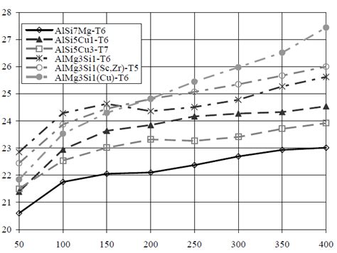 Linear Thermal Expansion Coefficient As A Function Of Temperature