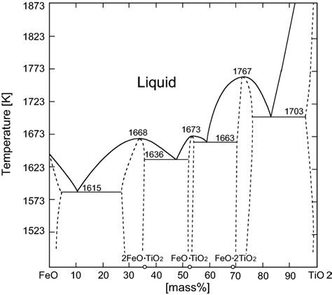 Bao TiO2 Phase Diagram