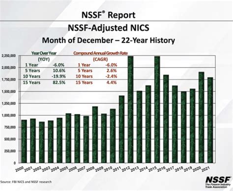 Nssf Adjusted Nics Background Checks For December 2021 Dealer Wire