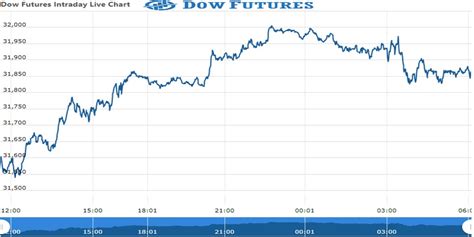 Dow Futures News