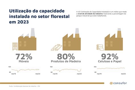 UCI Utilização da Capacidade Instalada no Setor Florestal em 2023