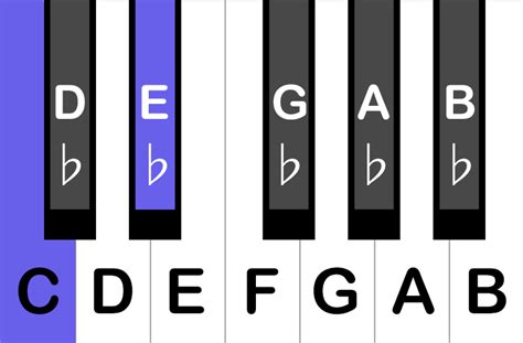 How To Play a Cm Chord on the Piano - Peterson Piano Academy