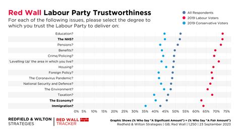 Latest Red Wall Voting Intention 23 September 2023 Redfield