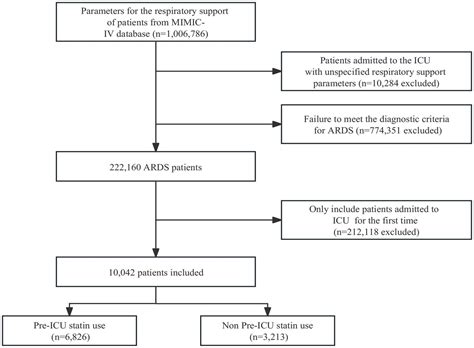 Frontiers Association Between Pre Icu Statin Use And Ards Mortality