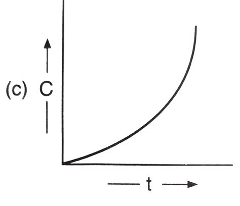 The Plote Between Concentration Versus Time For A Zero Order Reaction