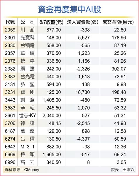 法人唱旺 Ai股吸金攻勢再起 上市櫃 旺得富理財網