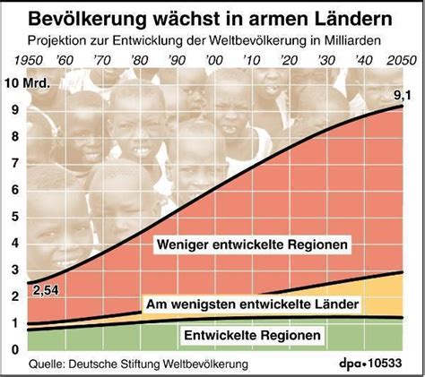 Mitte 2011 Wird Es Auf Der Erde 7 Milliarden Menschen Geben