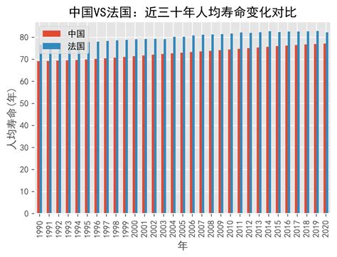 中国vs法国人均寿命变化趋势对比 1991年 2021年 数据 At Years