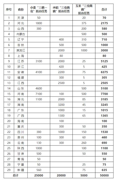 农业农村部办公厅关于印发《“两增两减”虫口夺粮促丰收行动方案》的通知国务院部门文件中国政府网