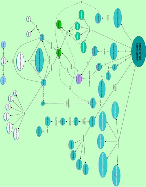 Arquitectura Cliente Servidor Mapa Mental The Best Porn Website
