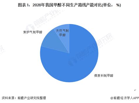 2022年中国甲醇行业市场供需现状分析 甲醇原料需求稳步增长【组图】行业研究报告 前瞻网